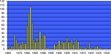 Graph: Edison's Patent Applications